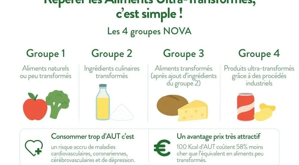 Aliments ultra-transformés : de quoi parle-t-on vraiment ?
